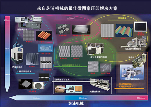 芝浦機(jī)械擠壓技術(shù)在納米壓印領(lǐng)域的應(yīng)用圖像
